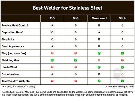 steelial welding & metal fabrication inc|weldability of steel chart.